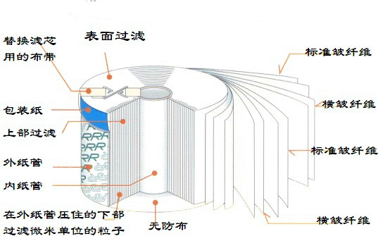 高精密滤油机,高精密滤芯